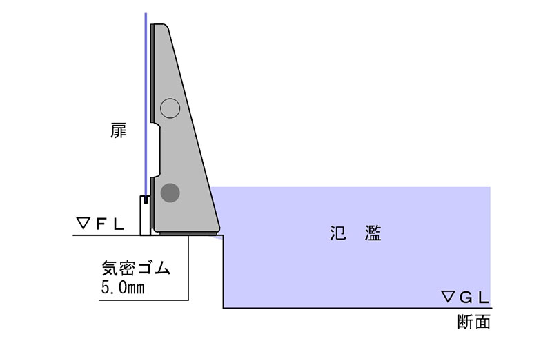 段差スロープ＋防潮板：非常時