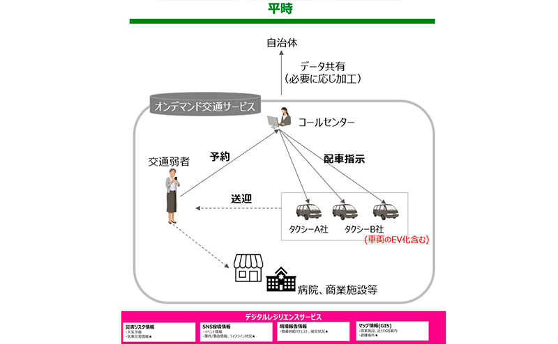 オンデマンド交通サービス for resilience「フェーズフリーMaaS」オンデマンド交通サービス for resilience「フェーズフリーMaaS」：日常時